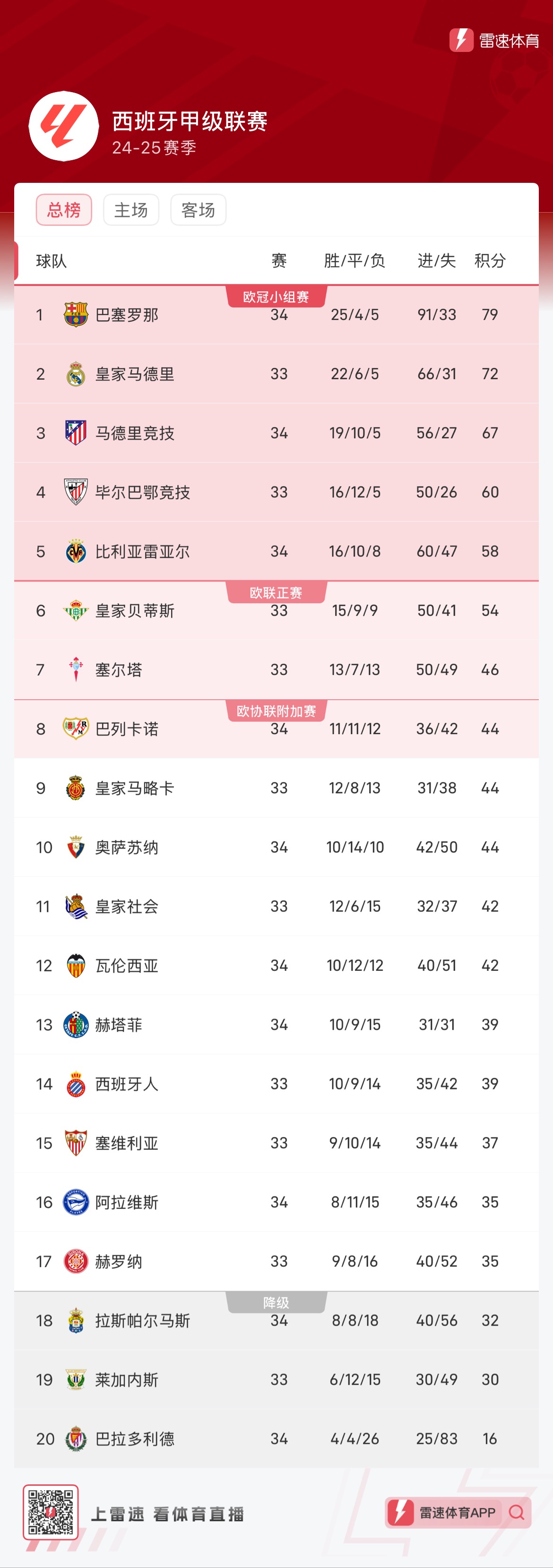 联赛最高上